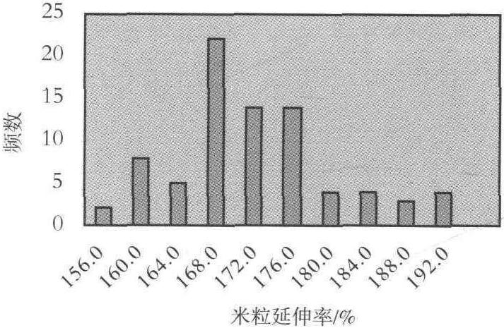 (四)米粒延伸率